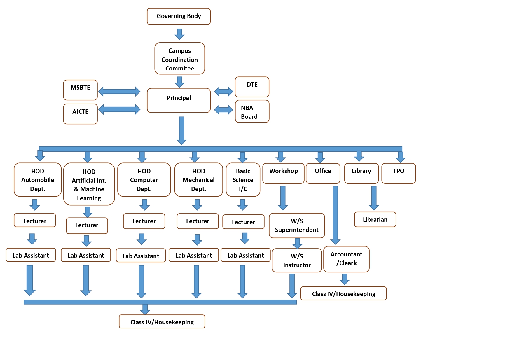 Organogram page 0001